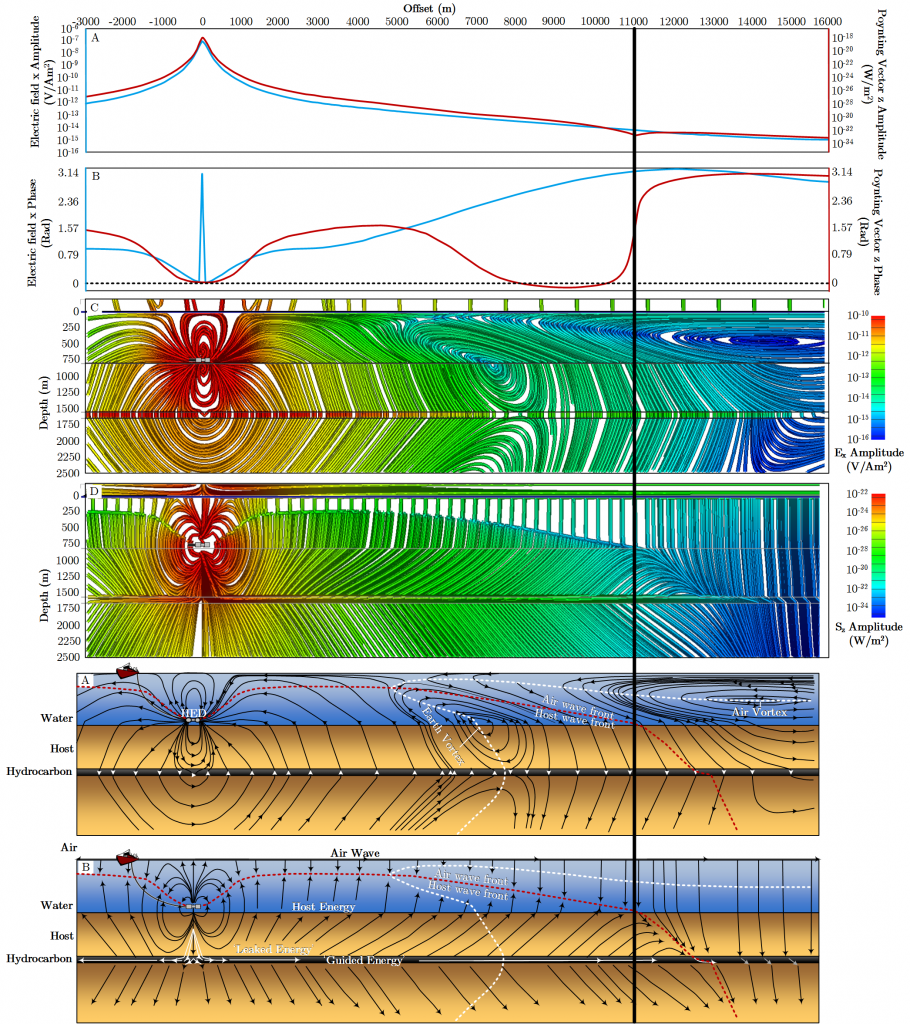 Synthetically generated inline electric and Poynting vector field recorded ocean bottom amplitude and phase (Top two plots) with the associated electric and Poynting vector field streamlines (middle two plots) and my interpretation of the generated field. 