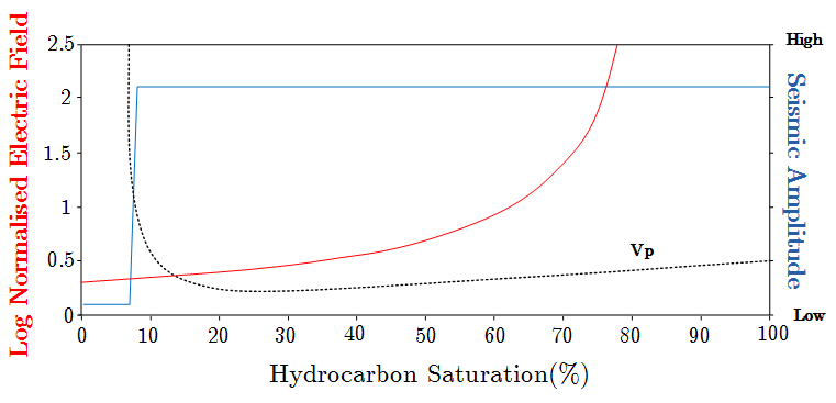 The relationship between hydrocarbon saturation on seismic and MCSEM electric field observations. The MCSEM electric field response is characterised by increasing normalised electric field response with increasing hydrocarbon saturation. The seismic method fails to distinguish between a hydrocarbon saturation of 10 and 100 percent %. The ability to detect hydrocarbon saturation is the main benefit of the MCSEM method (Figure modified from Phillips, 2007).