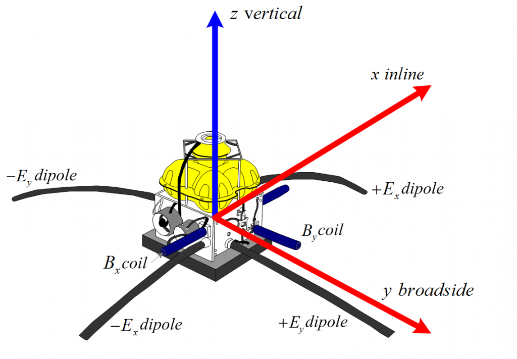 Diagram of a typical marine CSEM multicomponent receiver. The receiver is the Scripps Institution of Oceanography Mark III design, which only records inline magnetic and electric fields and crossline electric field (reproduced from Constable et al., 1998 and Key, 2003)