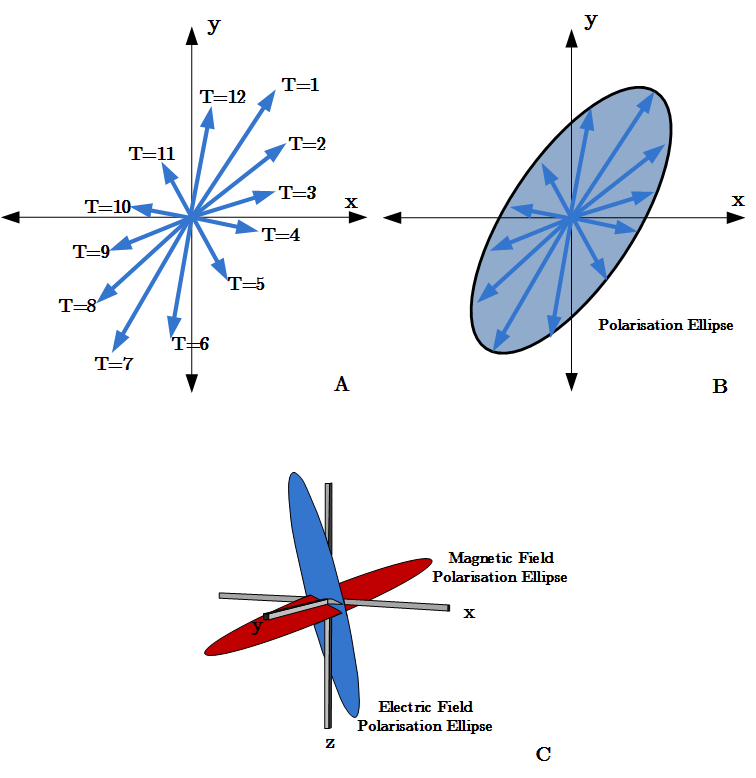 The schematic demonstrating the formulation of a polarisation ellipse. Electromagnetic field vectors vary in amplitude over time. Figure A highlights twelve 2D electric field vector orientations. The complete elliptical rotation of the field can be encapsulated by a polygon (see Figure B). The polarisation ellipse representation contains amplitude, and phase and polarisation directions. Polarisation ellipses can also be used to visualise the 3D magnetic, electric and Poynting vector fields to contrast the electric and magnetic fields or show the differences in attributes of the scattered, total and layered responses.