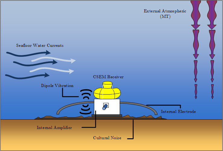 Overview of standard MCSEM noise sources. Noise sources can be split into two areas, external and internal. Internal sources are within the instruments which are internal amplifier and electrode noise, whilst external noises are caused by seafloor water currents, magnetotelluric (MT) signals, dipole vibration and cultural noises. It is best to conduct a survey in deep water to reduce the effect of seafloor water currents and external atmospheric noise.