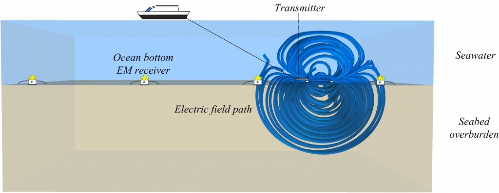 Figure 1: A schematic of a MCSEM survey showing the path of the transmitted electric field. The electric field will channel above the resistive boundaries such as at air and hydrocarbon interfaces.