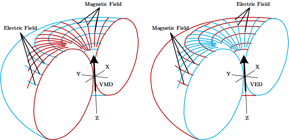 Figure 1: The magnetic and electric field patterns from vertical electric (VED) and magnetic (VMD) dipoles. Horizontal current loops strongly couple with the air-water interface resulting in a large air wave response. The airwave phenomenon can be minimised by using a vertical electric dipole. Reproduced from MacGregor, 2006.