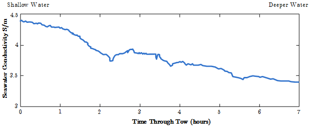 Typical seawater conductivity measurement over the duration of a typical MCSEM survey. The conductivity varies over time and position. The recorded data should be incorporated into the geoelectric model for forward modeling or inversion. Reproduced from MacGregor (2006).)