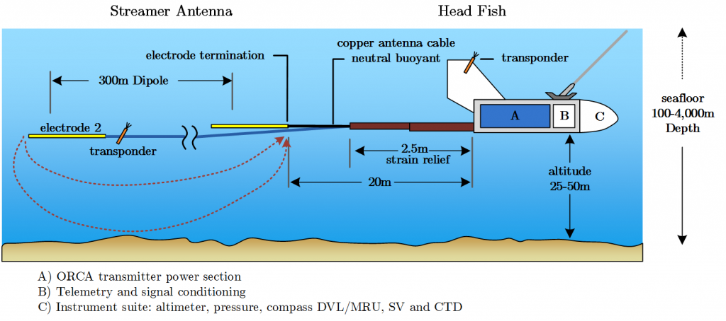  Figure 3: Typical schematic of a marine CSEM transmitter and HED (Reproduced from WesternGeco, 2008).